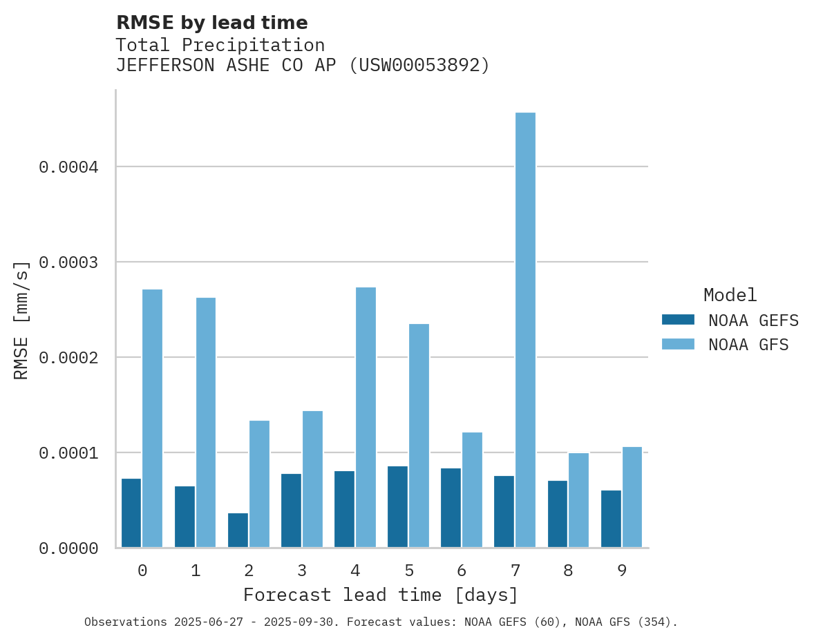 Precipitation RMSE by lead time for JEFFERSON ASHE CO AP