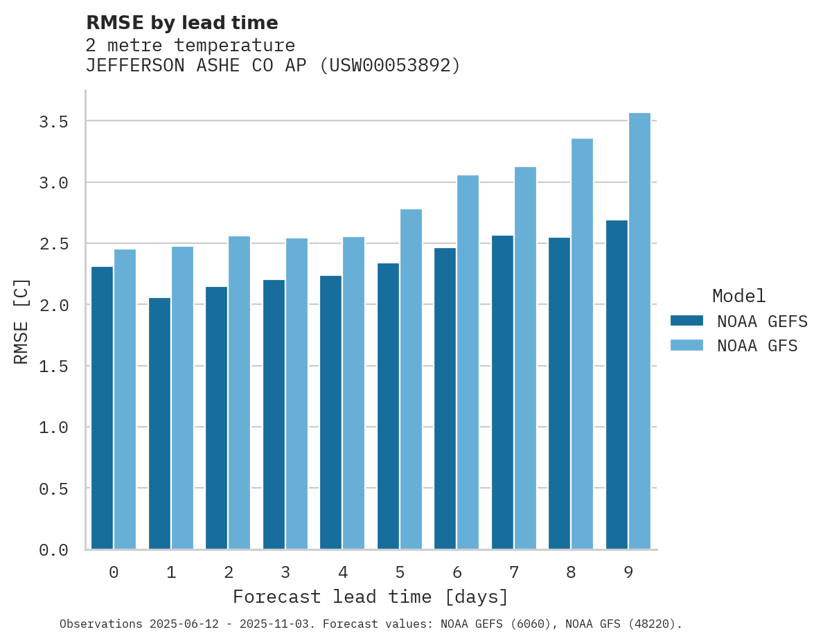 Temperature RMSE by lead time for JEFFERSON ASHE CO AP