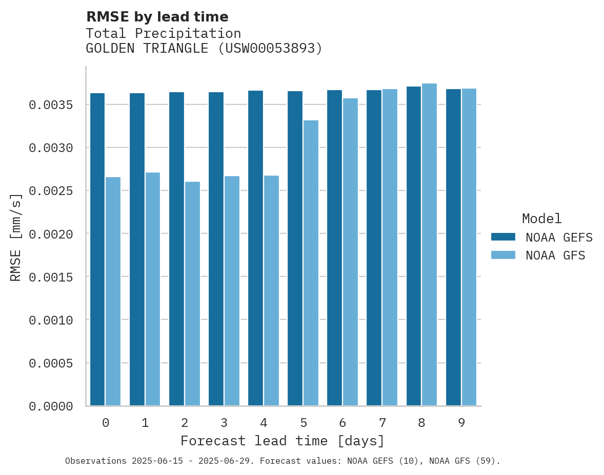 Precipitation RMSE by lead time for GOLDEN TRIANGLE