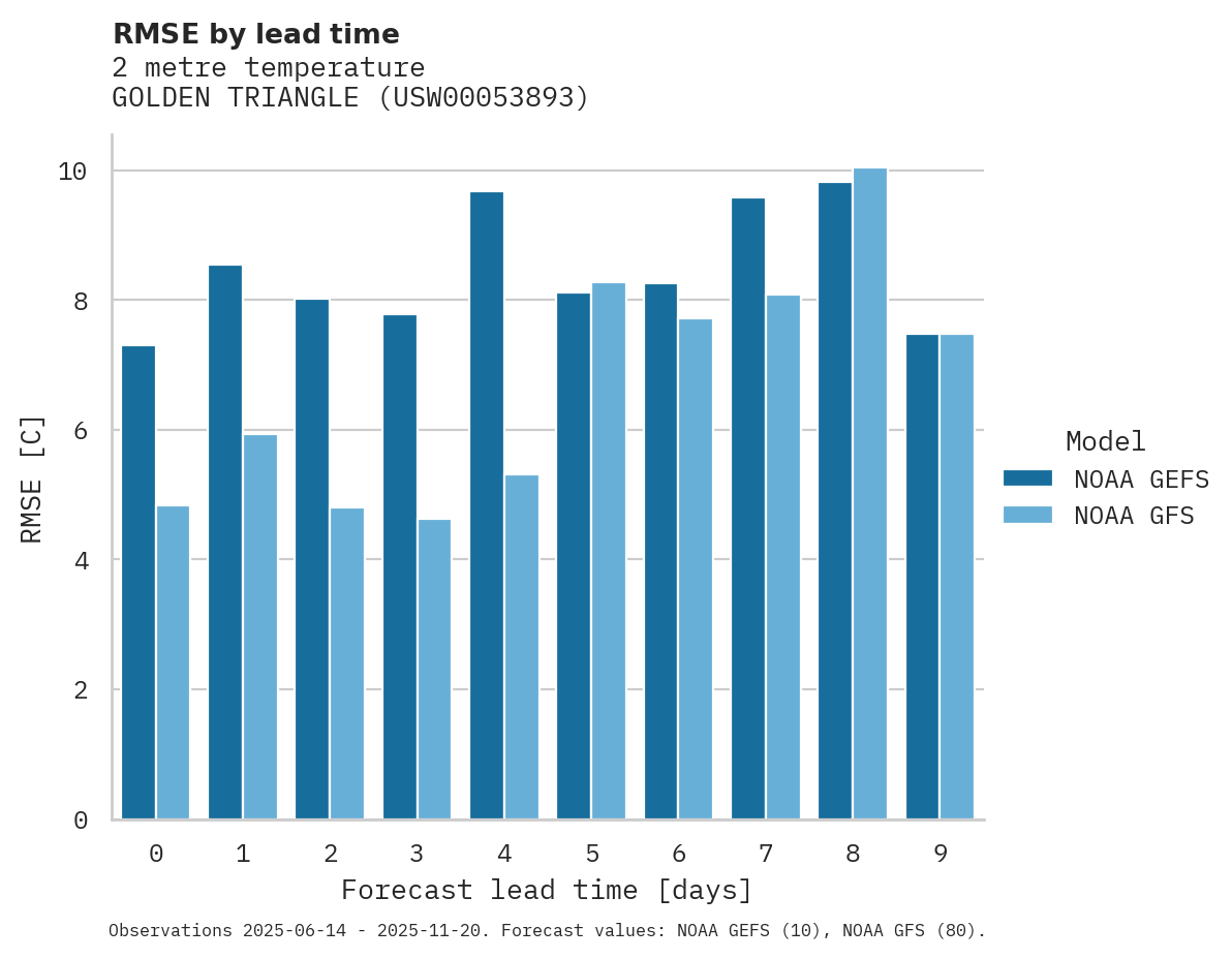 Temperature RMSE by lead time for GOLDEN TRIANGLE
