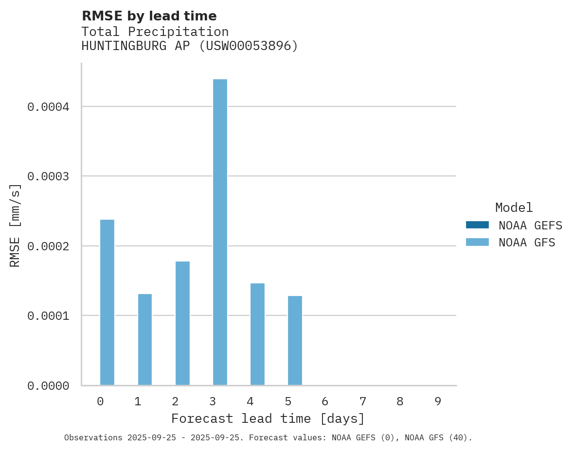 Precipitation RMSE by lead time for HUNTINGBURG AP