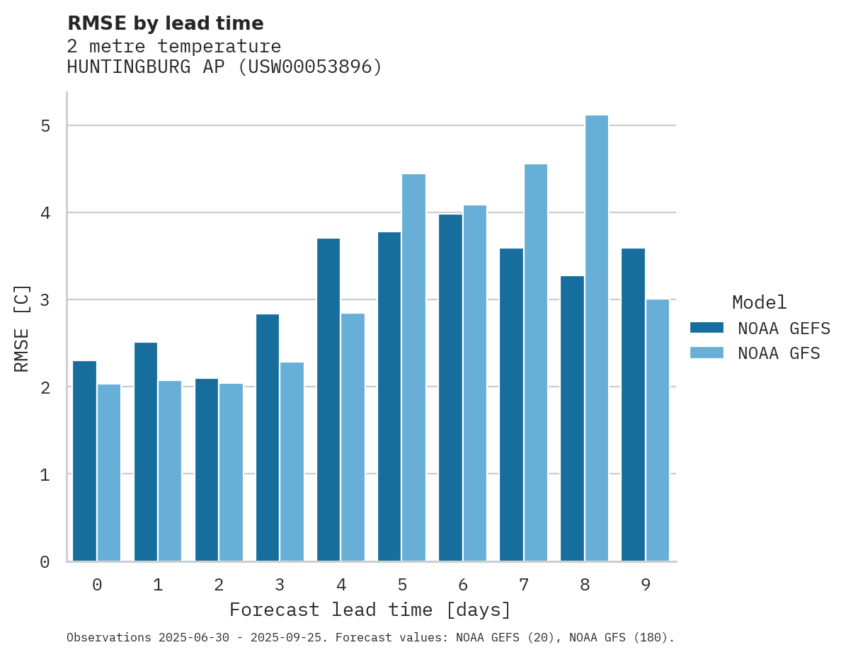 Temperature RMSE by lead time for HUNTINGBURG AP