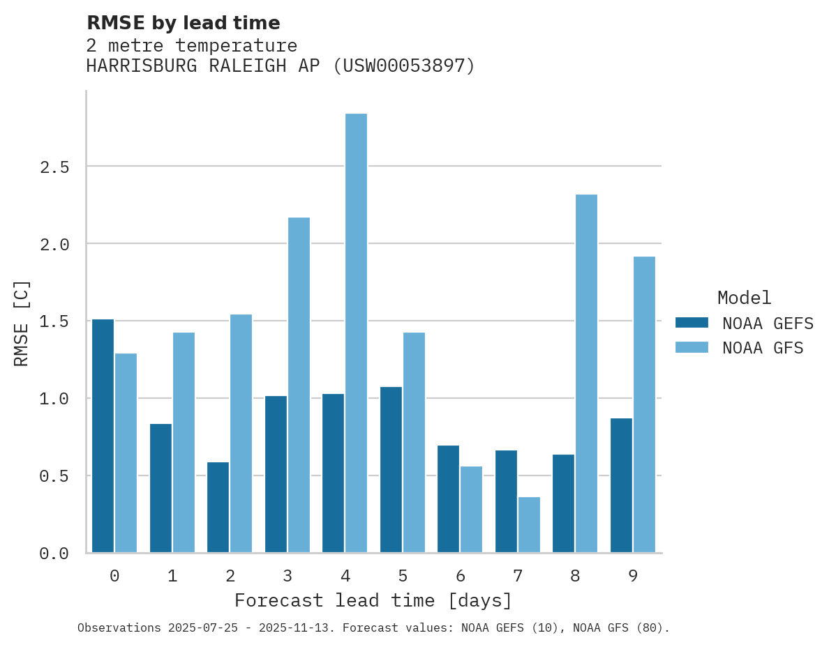 Temperature RMSE by lead time for HARRISBURG RALEIGH AP