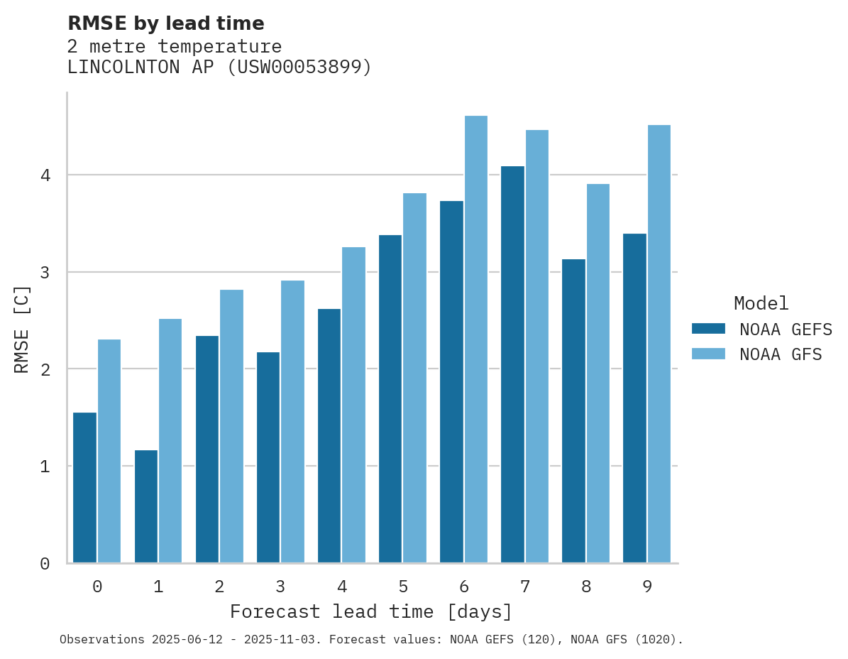 Temperature RMSE by lead time for LINCOLNTON AP