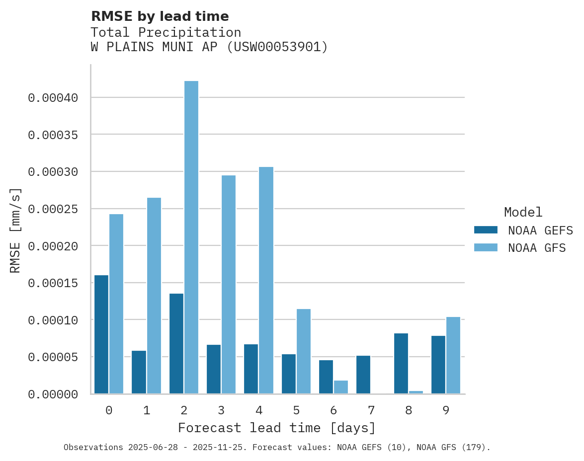 Precipitation RMSE by lead time for W PLAINS MUNI AP