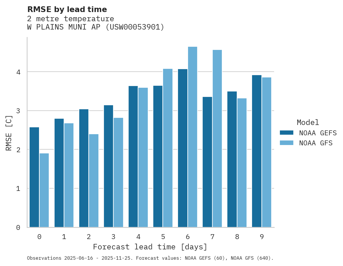 Temperature RMSE by lead time for W PLAINS MUNI AP
