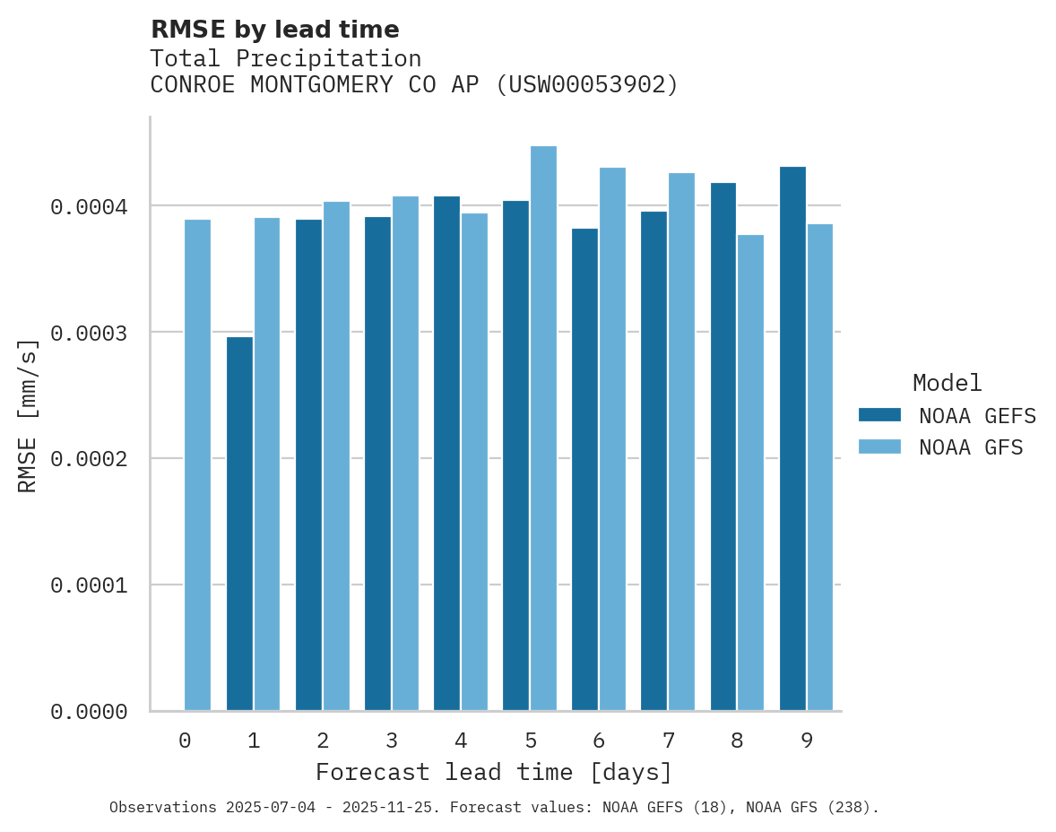 Precipitation RMSE by lead time for CONROE MONTGOMERY CO AP