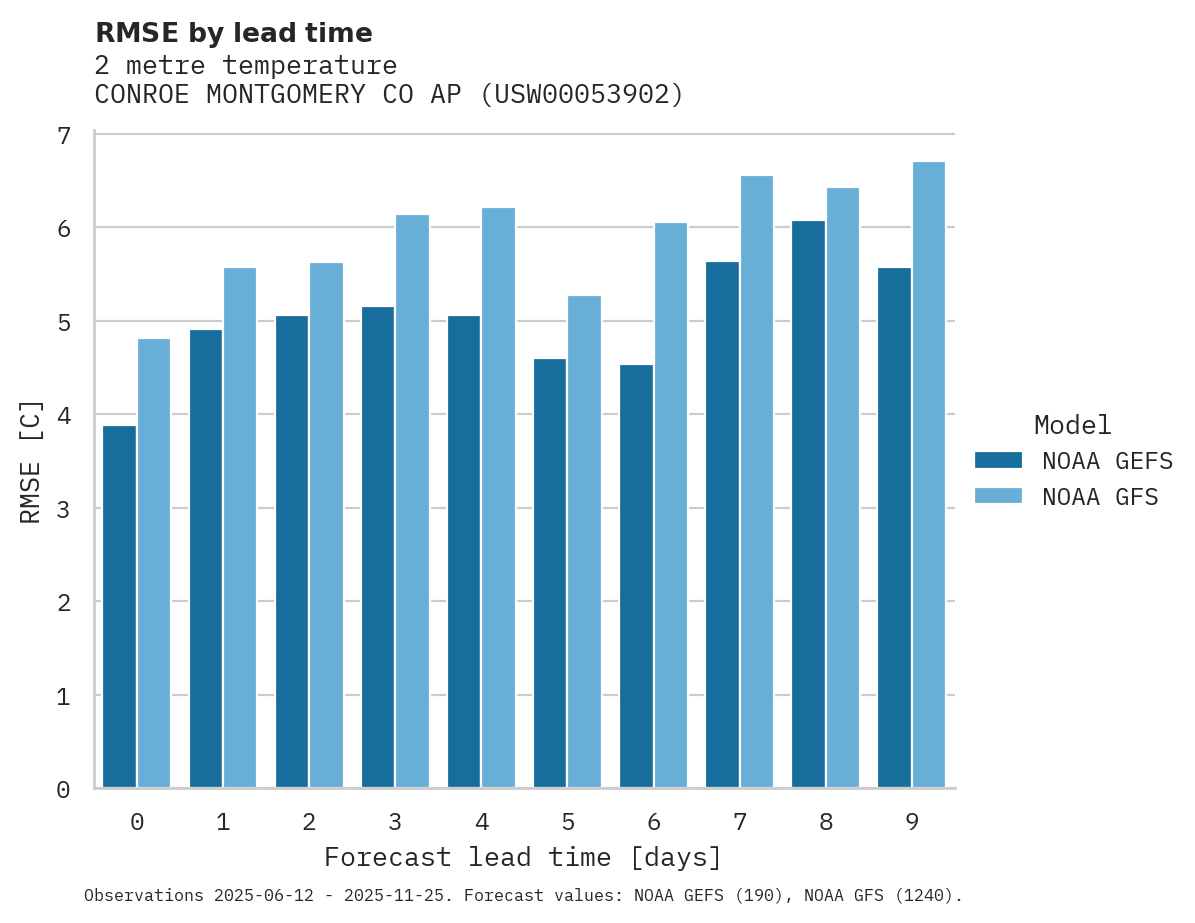 Temperature RMSE by lead time for CONROE MONTGOMERY CO AP