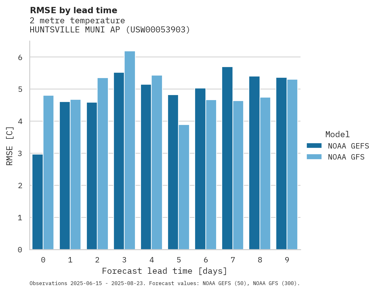 Temperature RMSE by lead time for HUNTSVILLE MUNI AP