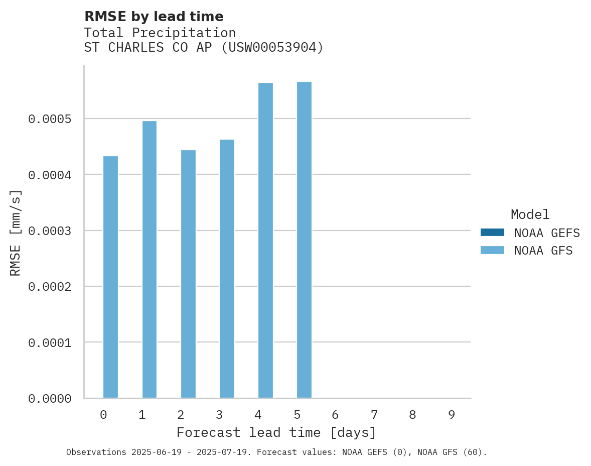 Precipitation RMSE by lead time for ST CHARLES CO AP