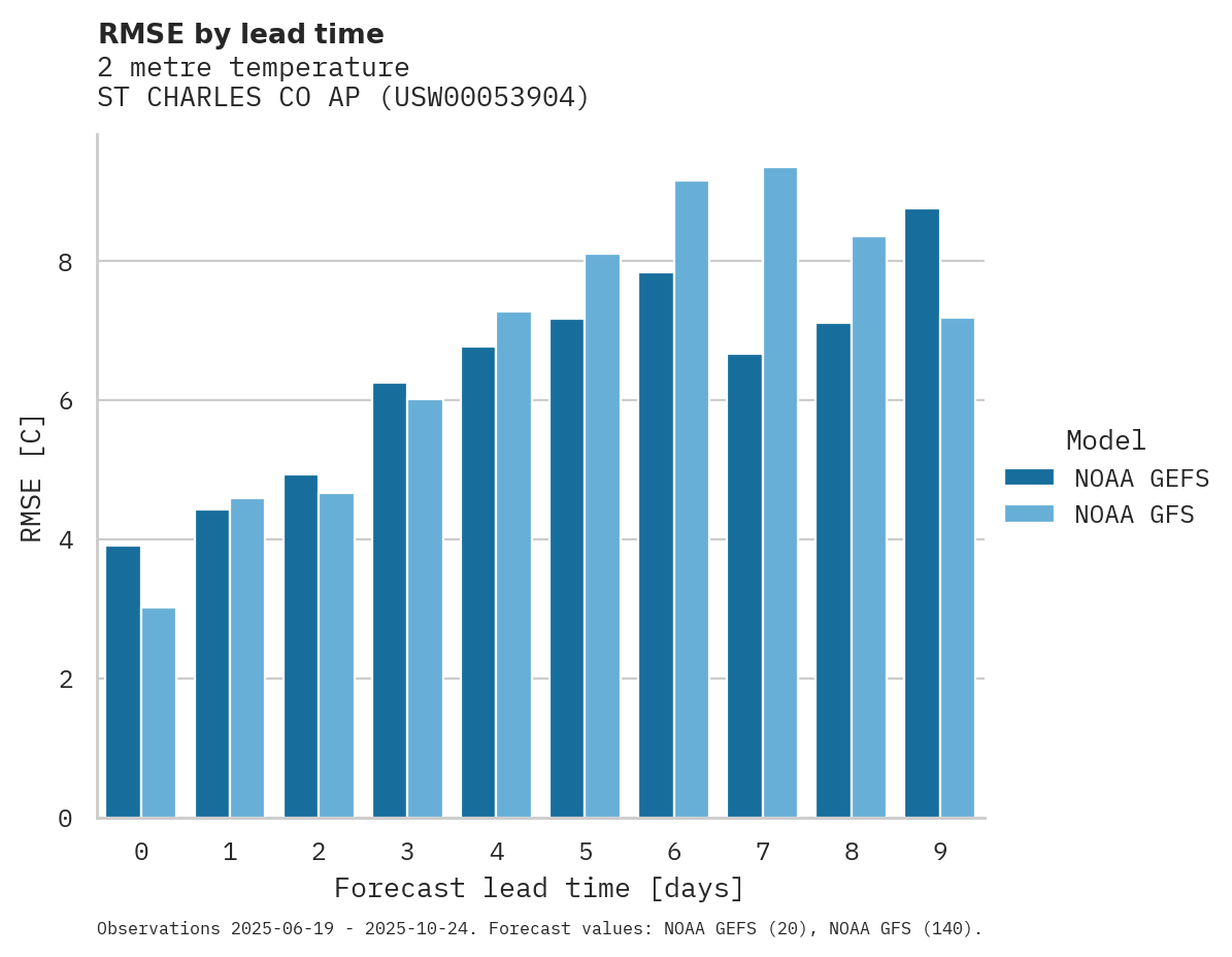 Temperature RMSE by lead time for ST CHARLES CO AP