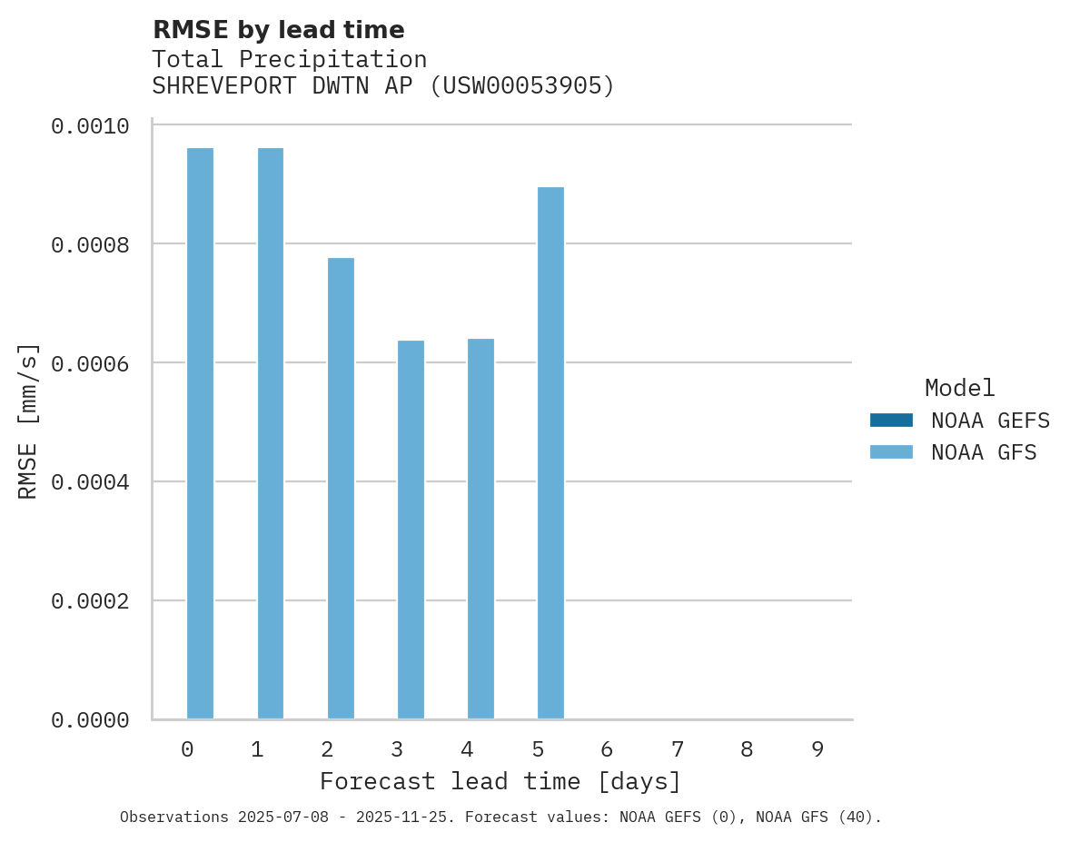 Precipitation RMSE by lead time for SHREVEPORT DWTN AP