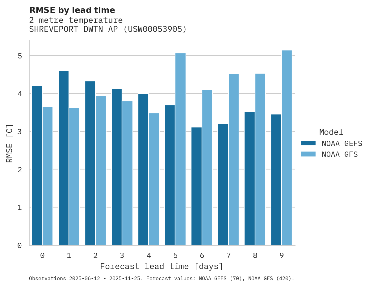 Temperature RMSE by lead time for SHREVEPORT DWTN AP