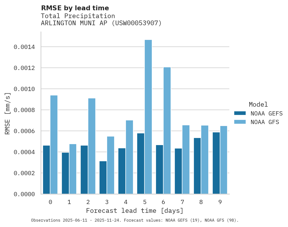 Precipitation RMSE by lead time for ARLINGTON MUNI AP