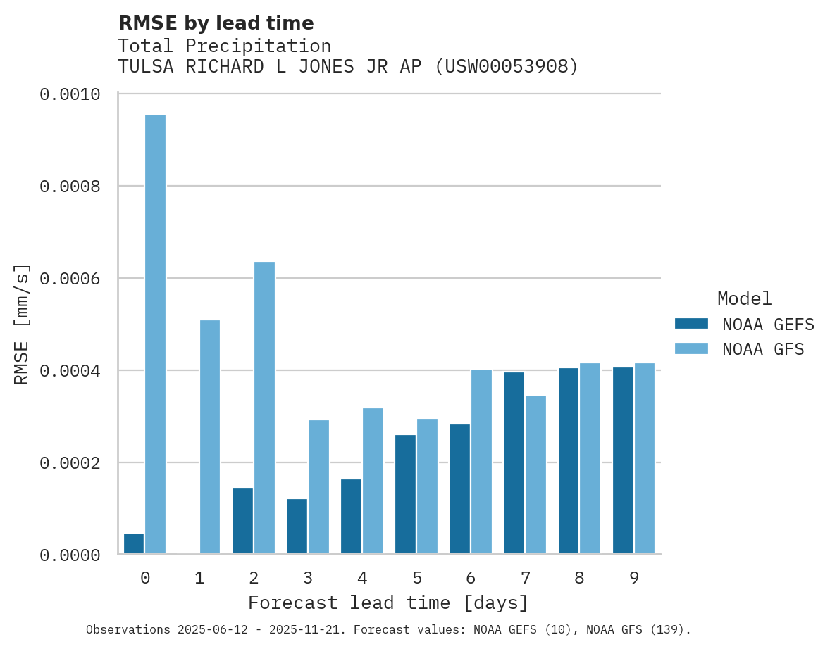 Precipitation RMSE by lead time for TULSA RICHARD L JONES JR AP