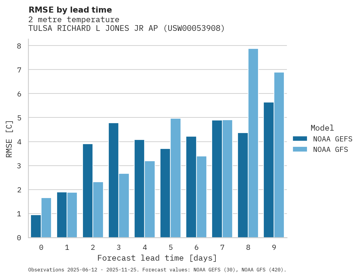 Temperature RMSE by lead time for TULSA RICHARD L JONES JR AP