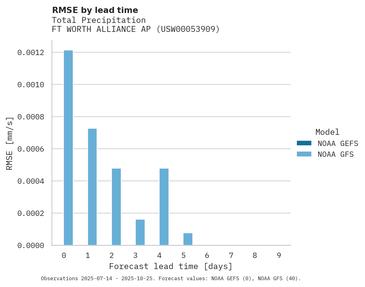 Precipitation RMSE by lead time for FT WORTH ALLIANCE AP