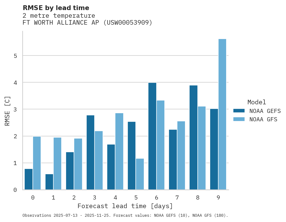 Temperature RMSE by lead time for FT WORTH ALLIANCE AP