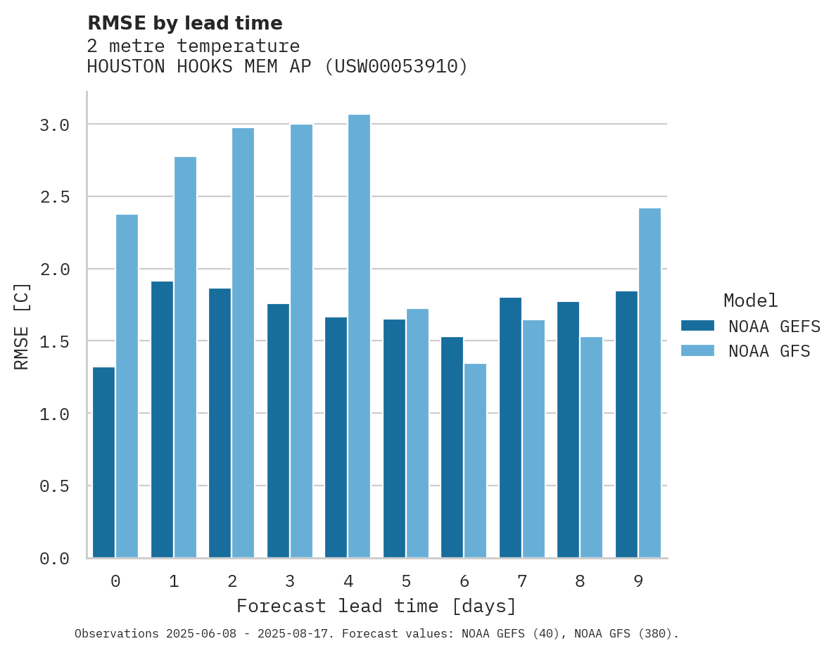 Temperature RMSE by lead time for HOUSTON HOOKS MEM AP