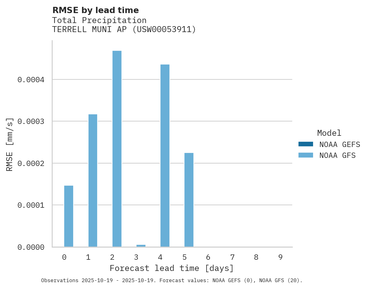 Precipitation RMSE by lead time for TERRELL MUNI AP