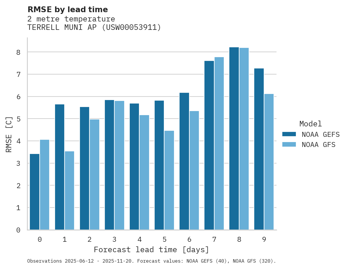 Temperature RMSE by lead time for TERRELL MUNI AP