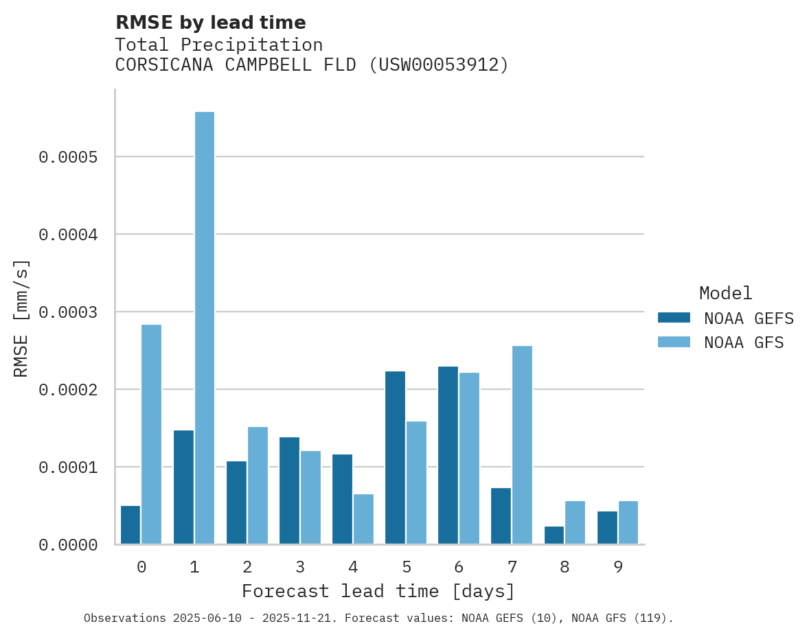 Precipitation RMSE by lead time for CORSICANA CAMPBELL FLD