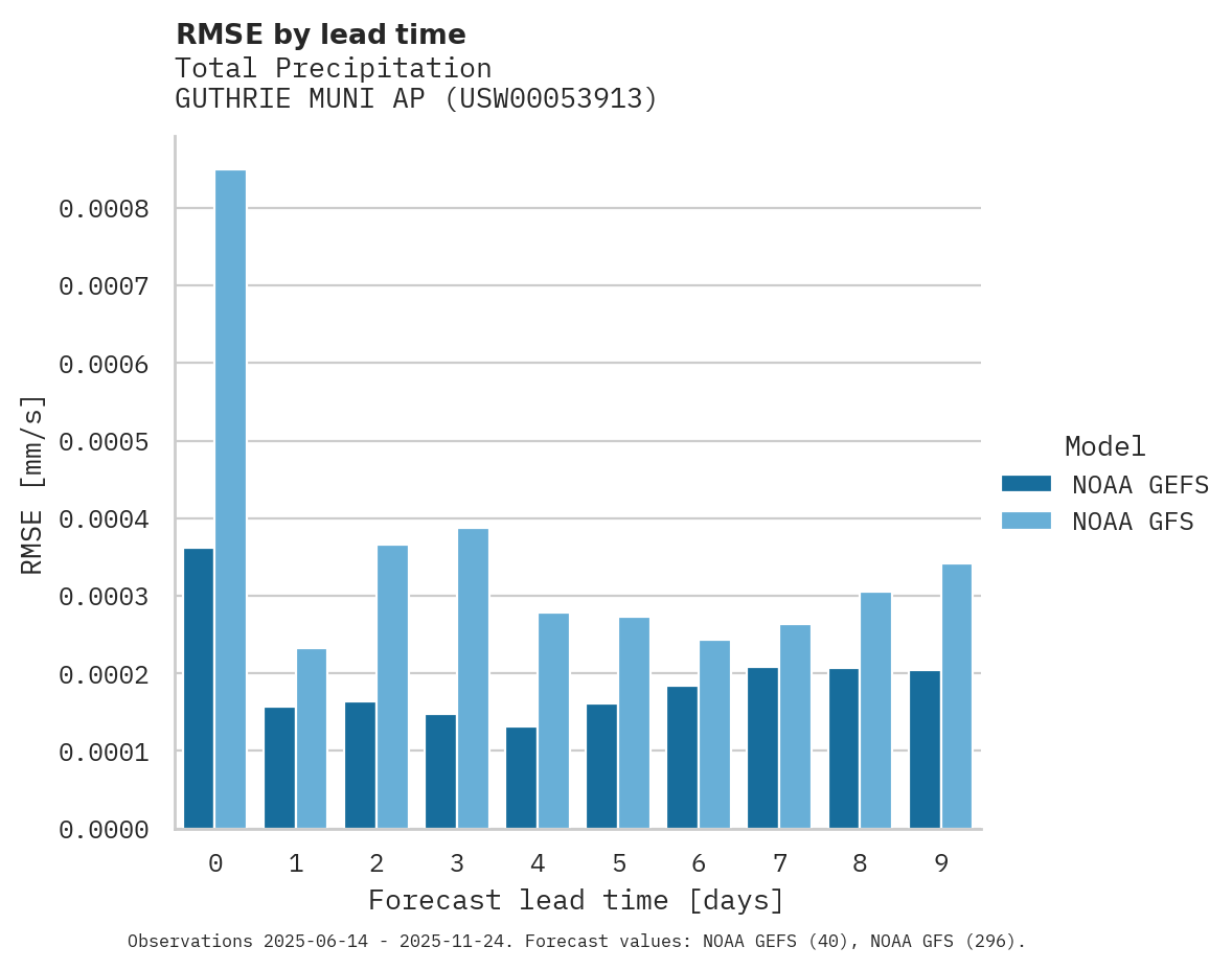 Precipitation RMSE by lead time for GUTHRIE MUNI AP