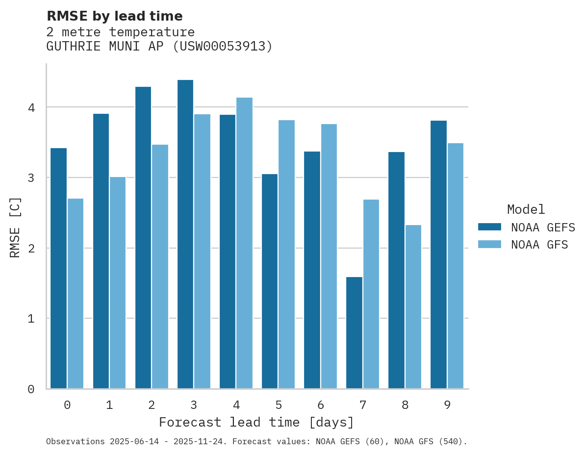 Temperature RMSE by lead time for GUTHRIE MUNI AP