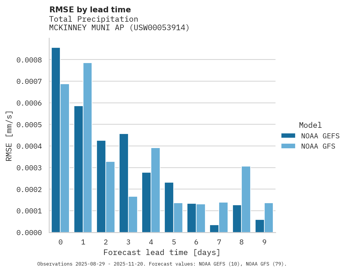 Precipitation RMSE by lead time for MCKINNEY MUNI AP