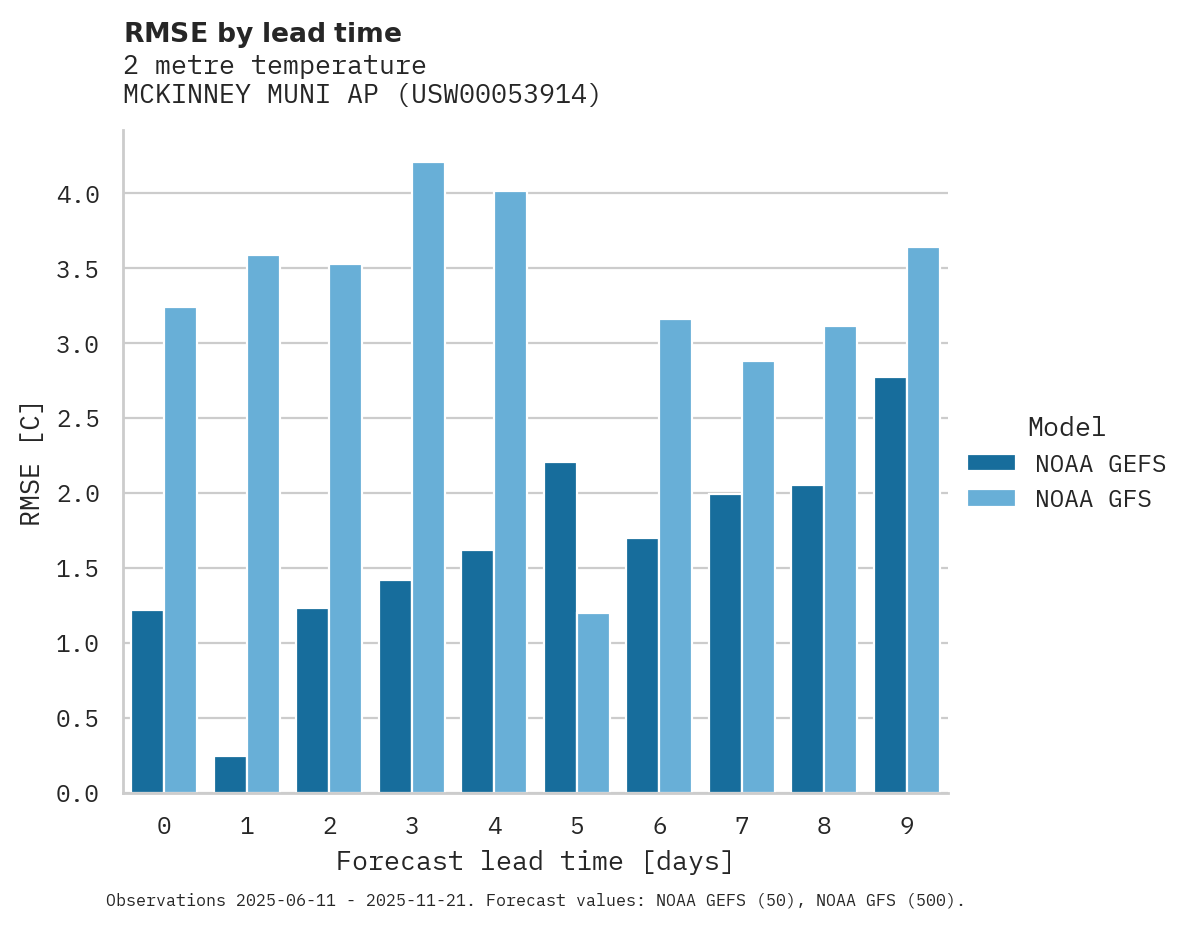 Temperature RMSE by lead time for MCKINNEY MUNI AP