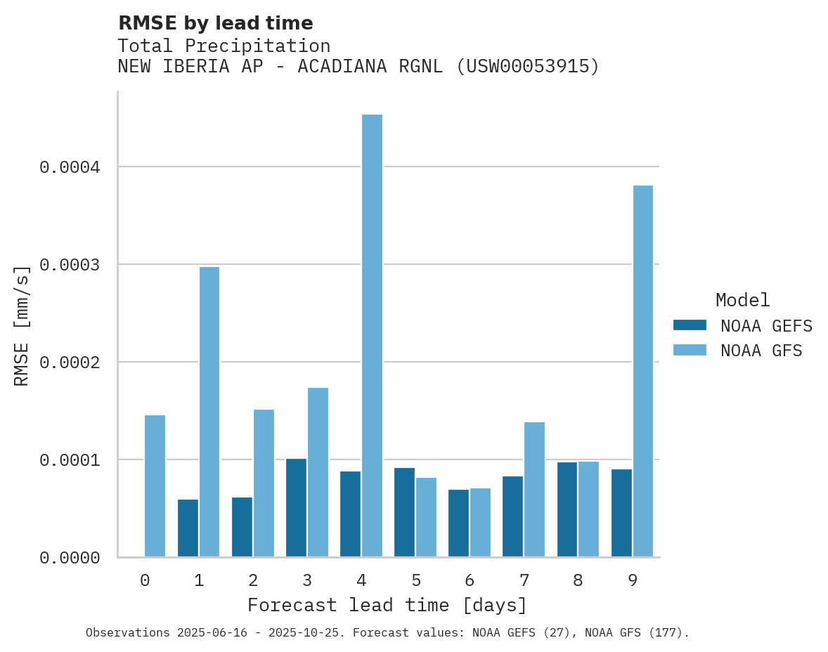 Precipitation RMSE by lead time for NEW IBERIA AP - ACADIANA RGNL