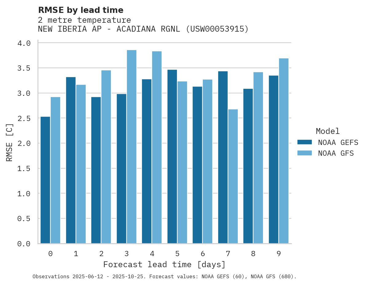 Temperature RMSE by lead time for NEW IBERIA AP - ACADIANA RGNL