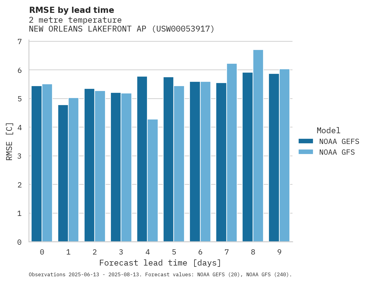 Temperature RMSE by lead time for NEW ORLEANS LAKEFRONT AP