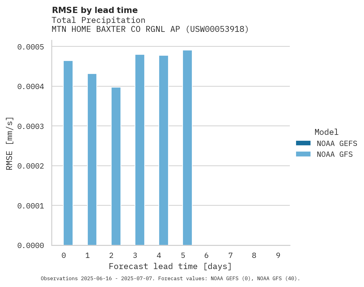 Precipitation RMSE by lead time for MTN HOME BAXTER CO RGNL AP