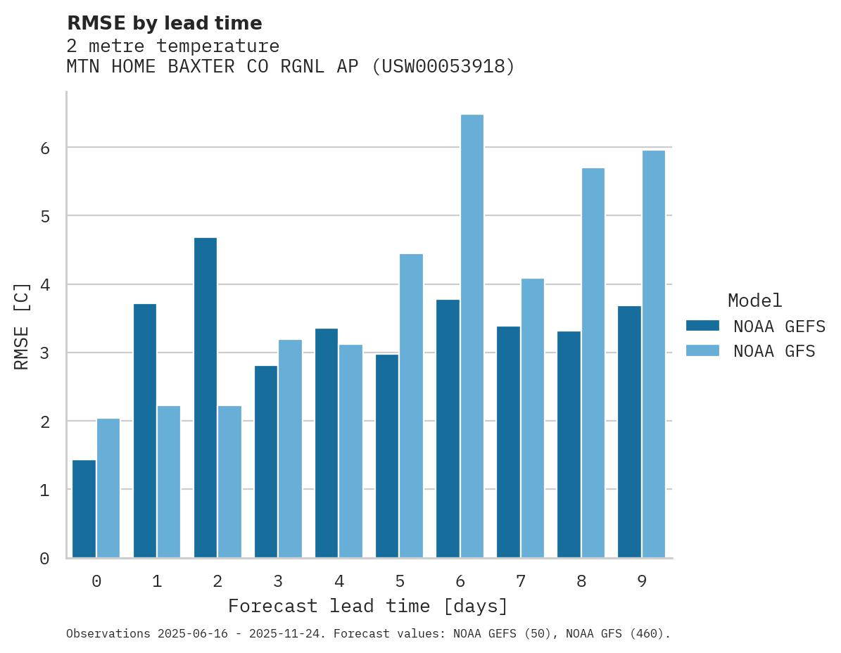 Temperature RMSE by lead time for MTN HOME BAXTER CO RGNL AP