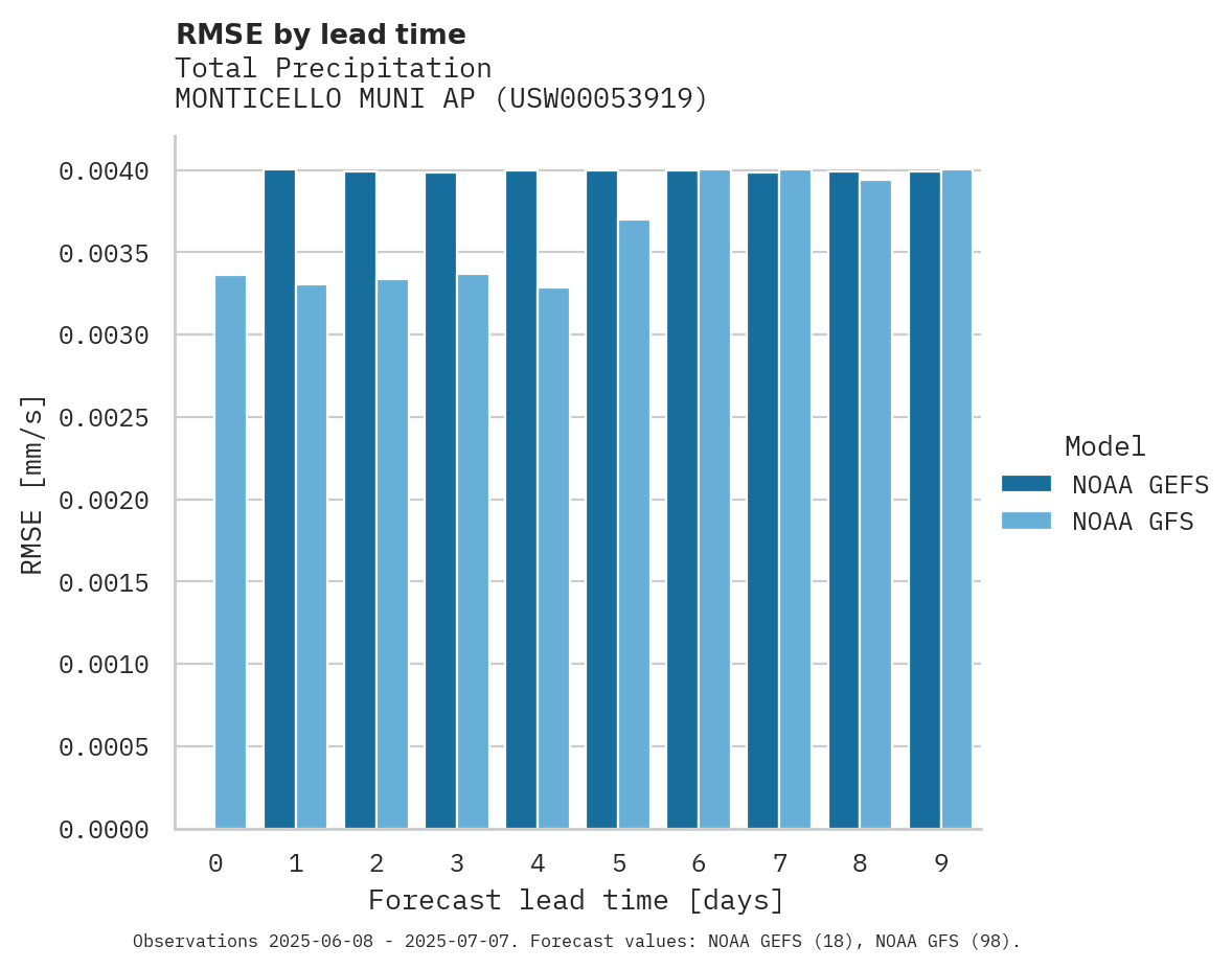 Precipitation RMSE by lead time for MONTICELLO MUNI AP