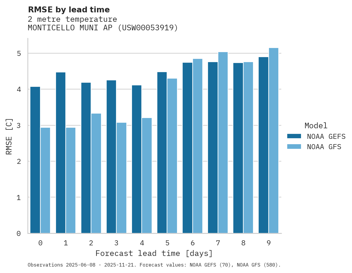 Temperature RMSE by lead time for MONTICELLO MUNI AP