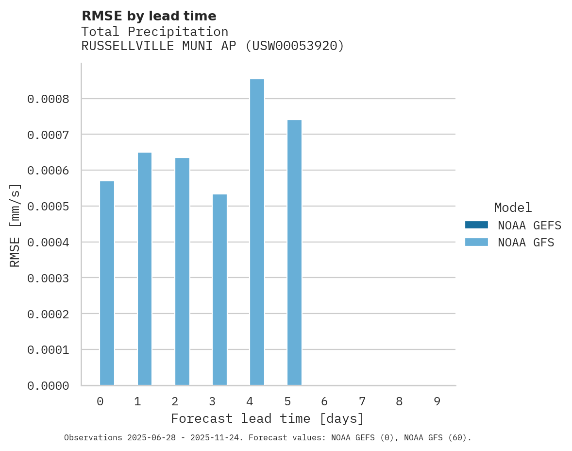Precipitation RMSE by lead time for RUSSELLVILLE MUNI AP