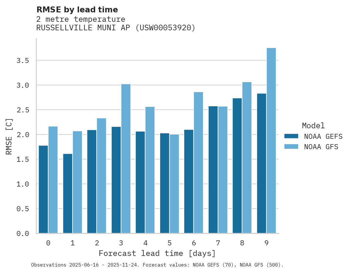 Temperature RMSE by lead time for RUSSELLVILLE MUNI AP
