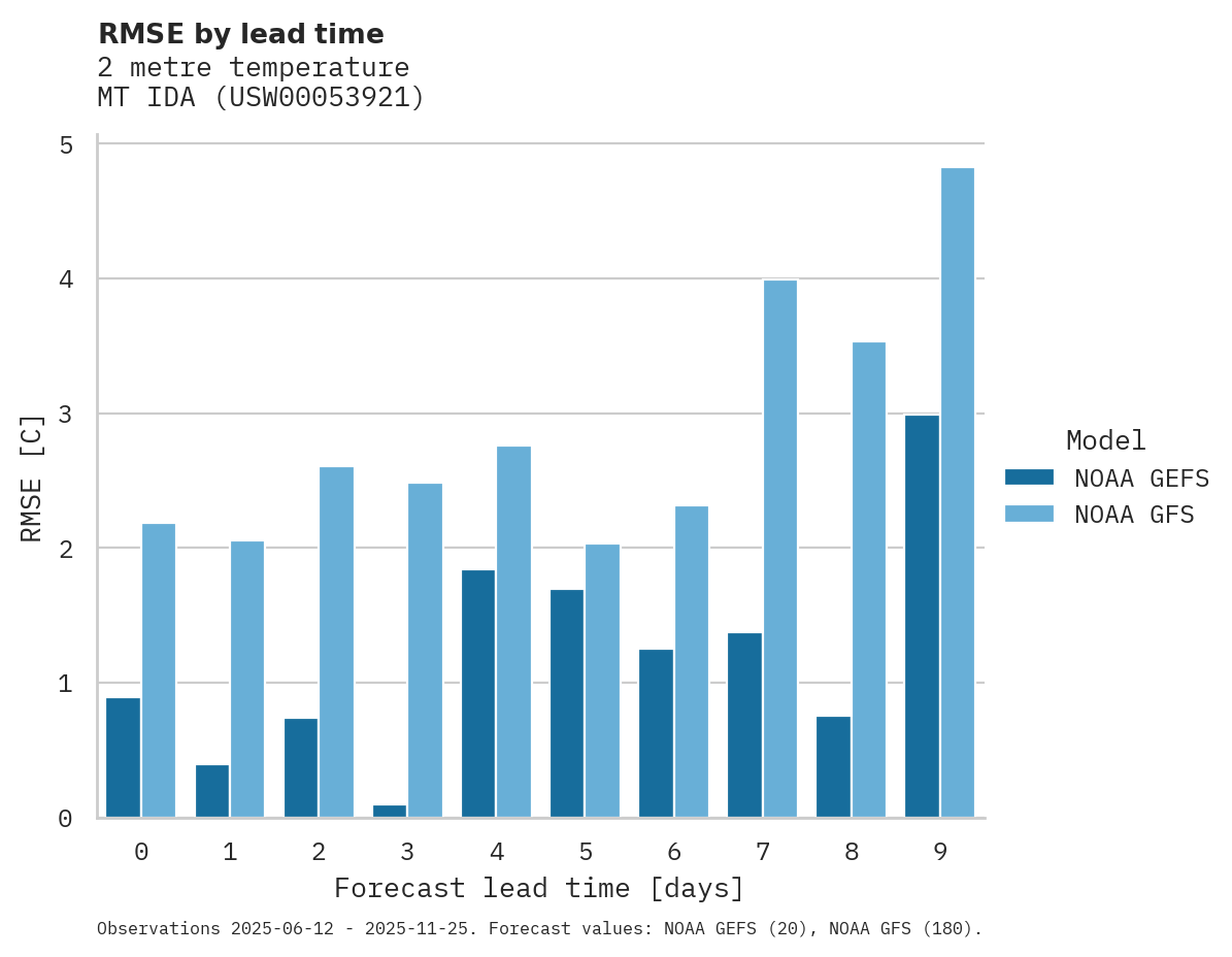 Temperature RMSE by lead time for MT IDA