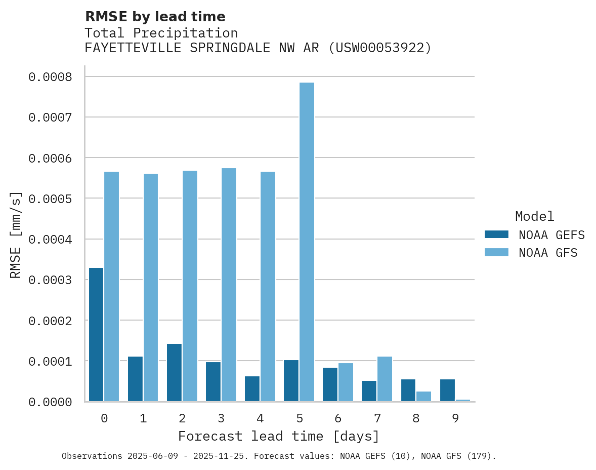 Precipitation RMSE by lead time for FAYETTEVILLE SPRINGDALE NW AR