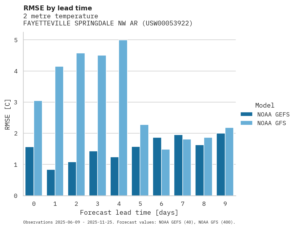 Temperature RMSE by lead time for FAYETTEVILLE SPRINGDALE NW AR