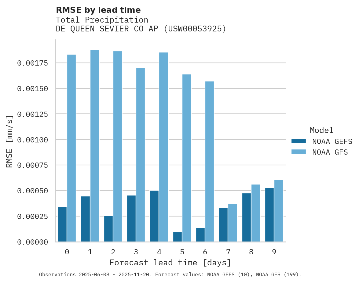 Precipitation RMSE by lead time for DE QUEEN SEVIER CO AP