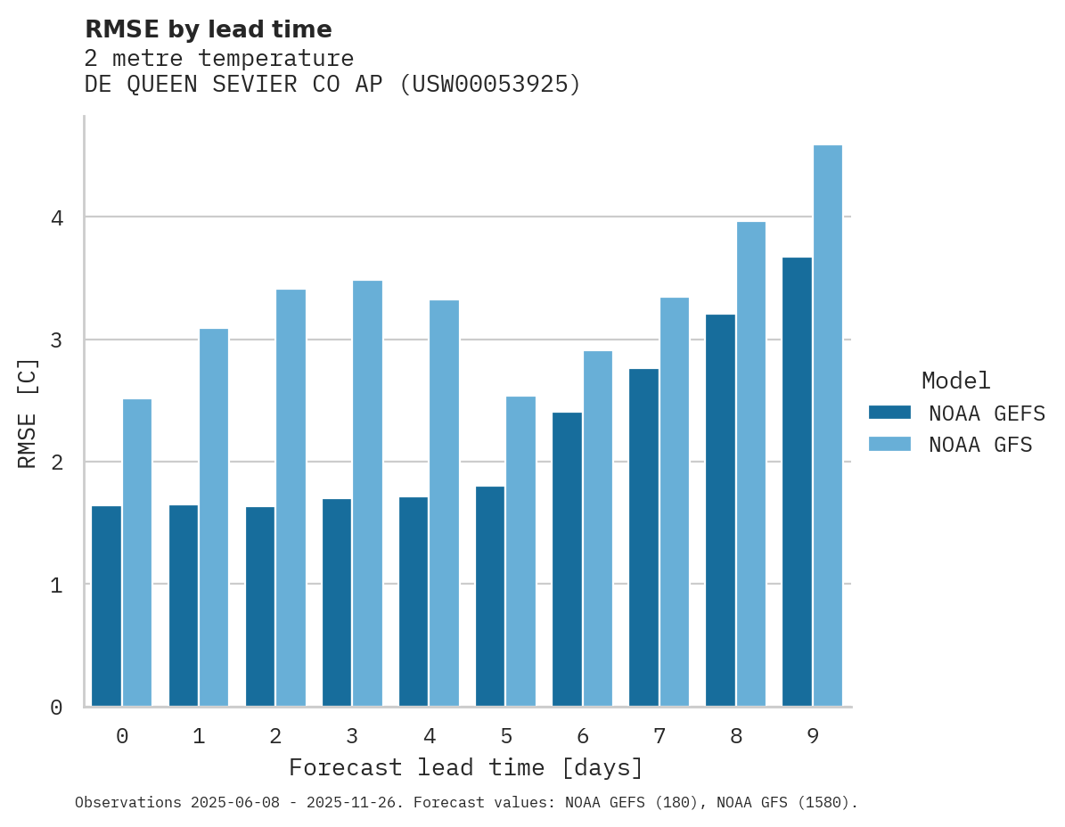 Temperature RMSE by lead time for DE QUEEN SEVIER CO AP