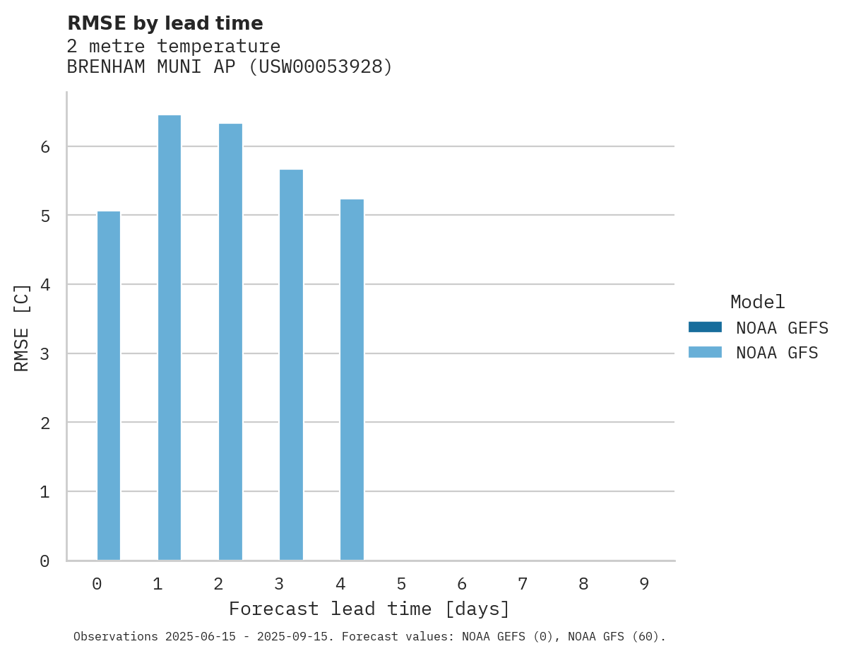 Temperature RMSE by lead time for BRENHAM MUNI AP