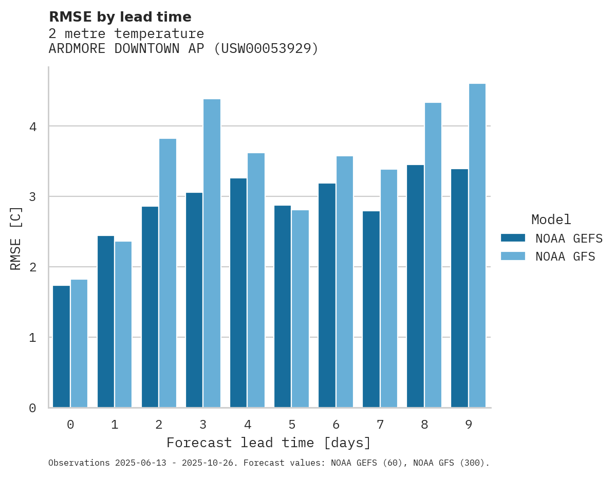 Temperature RMSE by lead time for ARDMORE DOWNTOWN AP