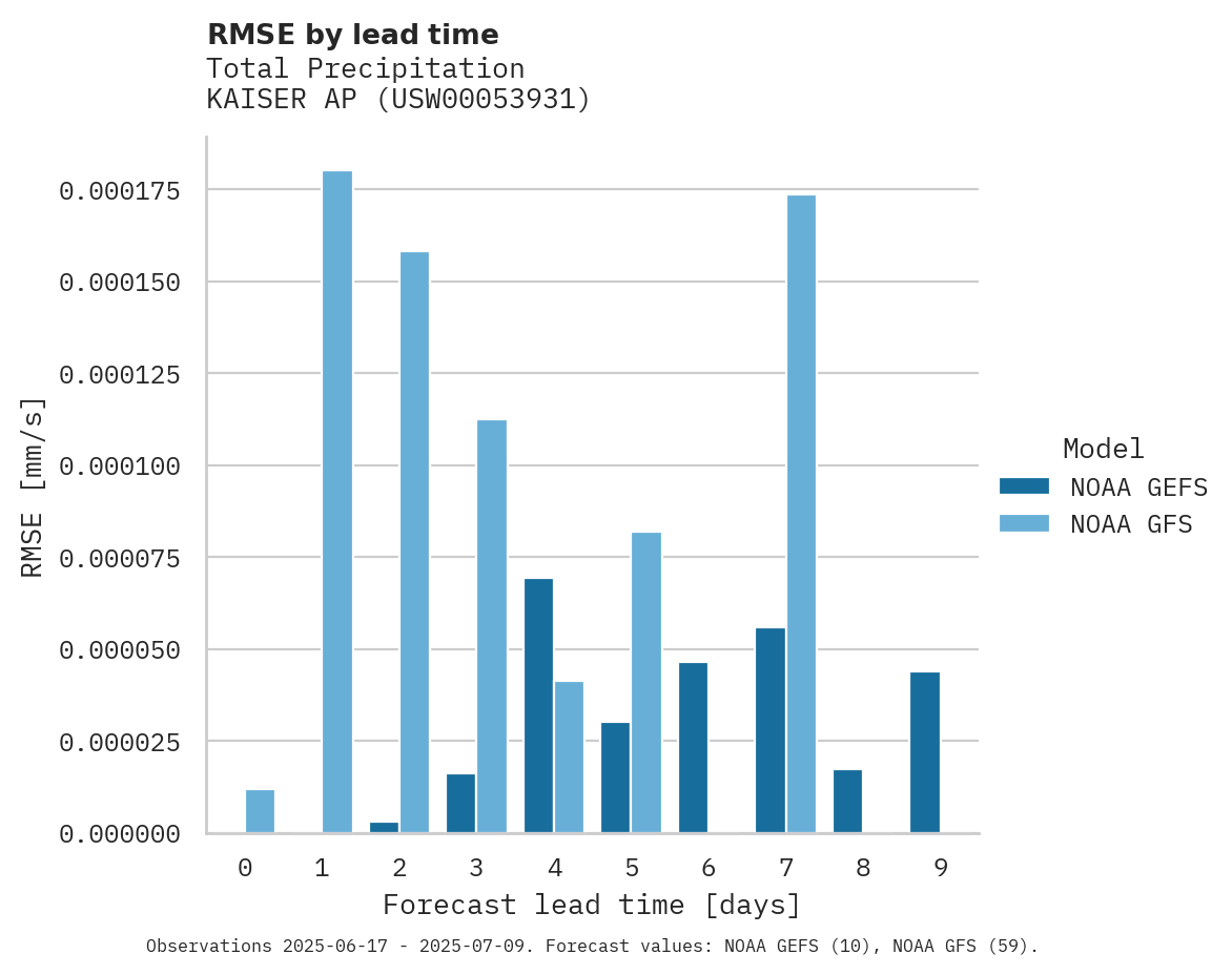 Precipitation RMSE by lead time for KAISER AP