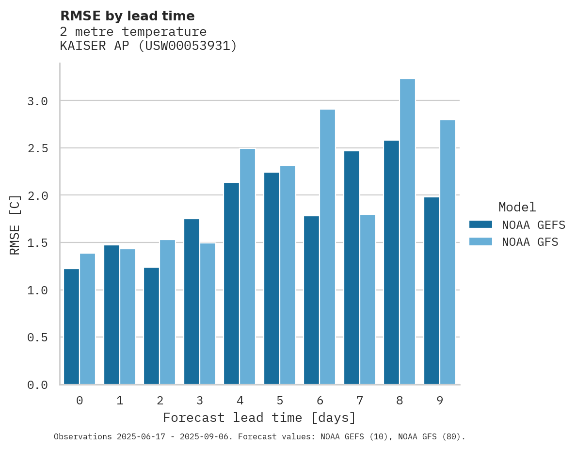Temperature RMSE by lead time for KAISER AP