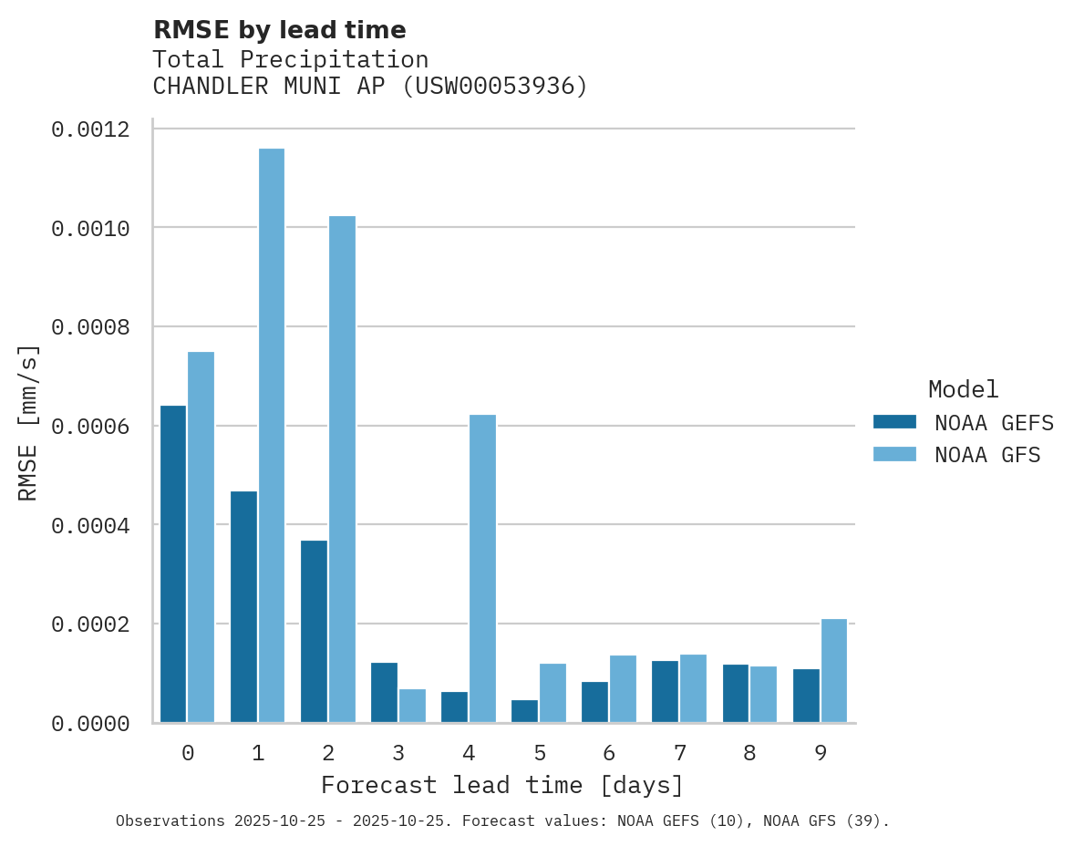 Precipitation RMSE by lead time for CHANDLER MUNI AP