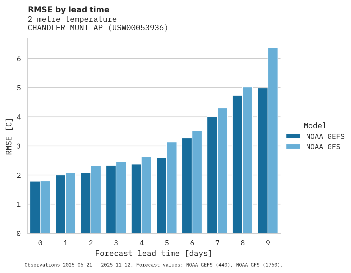 Temperature RMSE by lead time for CHANDLER MUNI AP